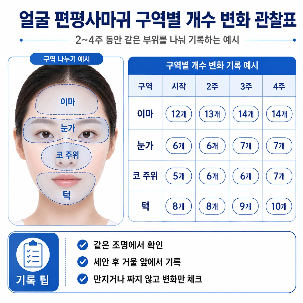 얼굴 편평사마귀 구역별 개수 변화 2~4주 관찰 기록표 예시