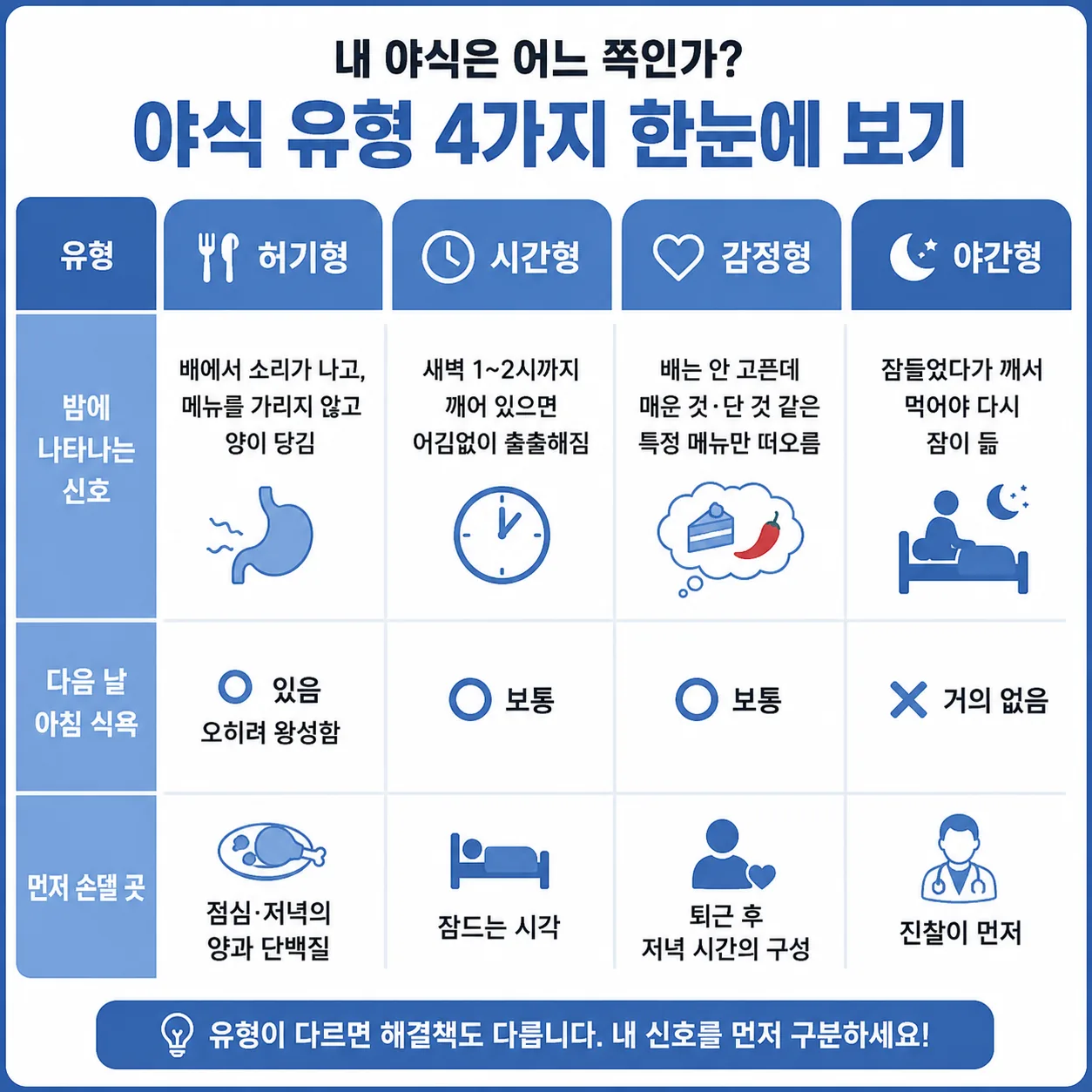 야식 유형 네 가지 분류표