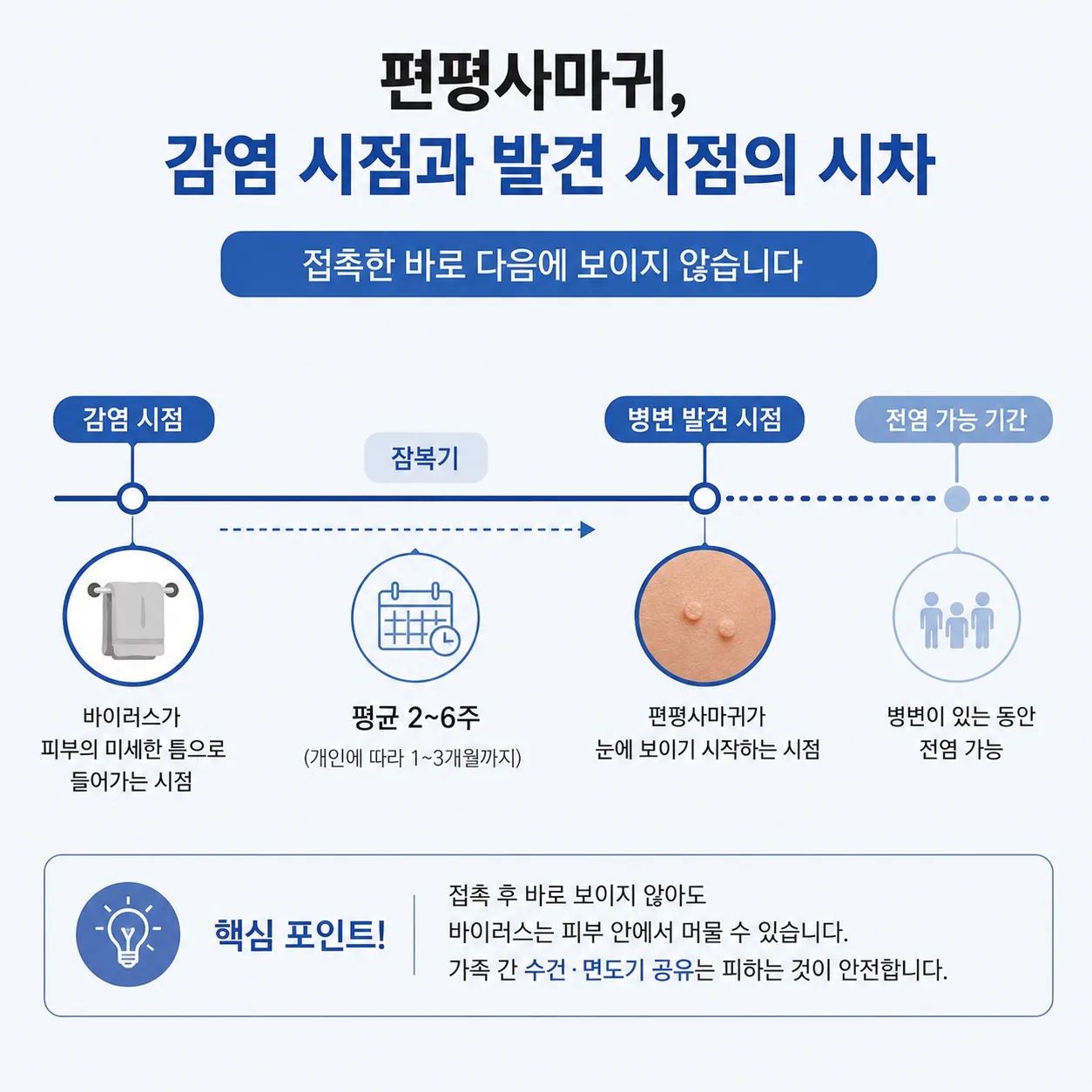 편평사마귀 감염 시점과 발견 시점의 시차를 보여 주는 타임라인