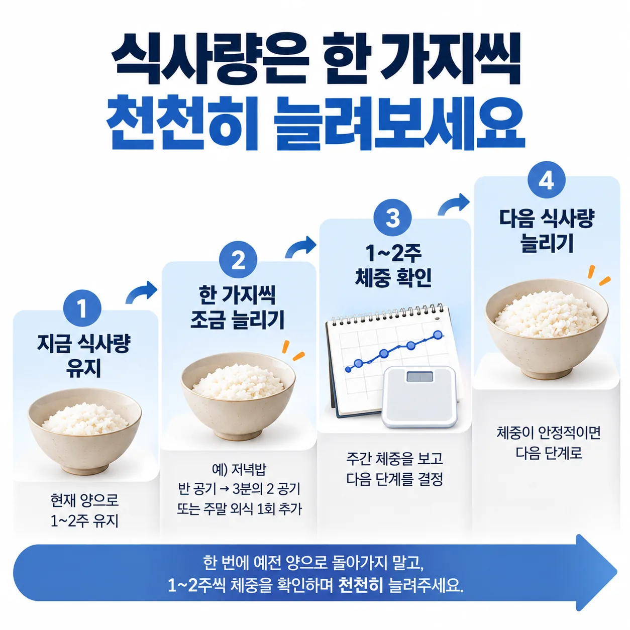 감량 후 식사량을 천천히 늘리는 단계별 방법
