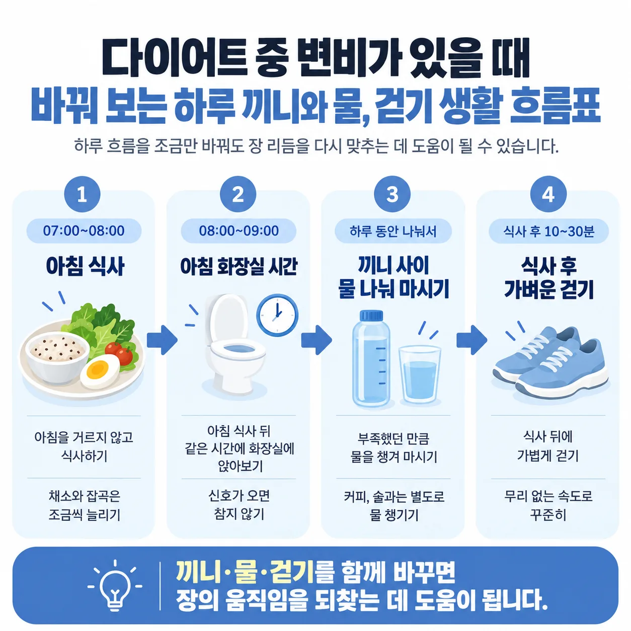 다이어트 중 변비가 있을 때 바꿔 보는 하루 끼니와 물, 걷기 생활 흐름표