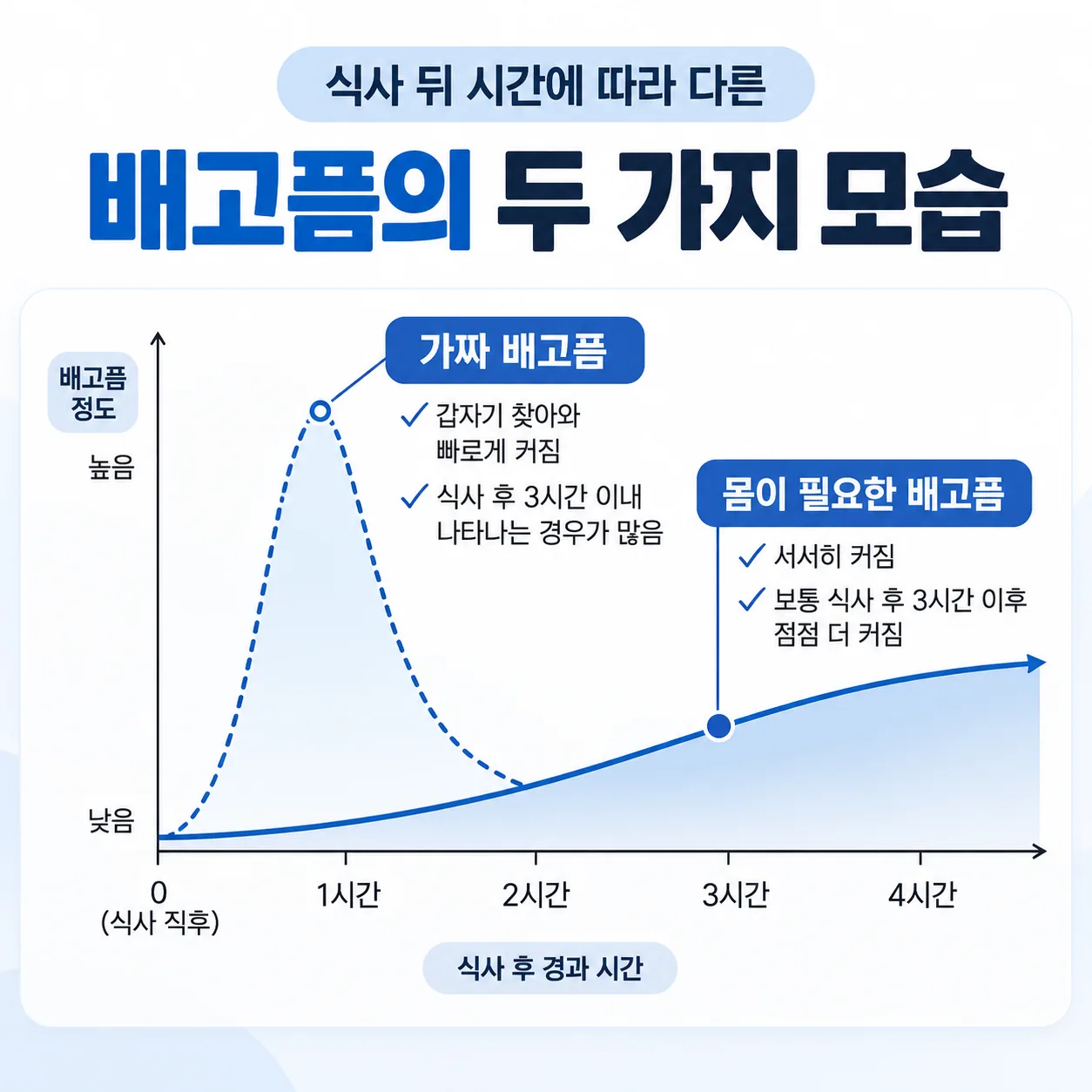 식사 뒤 시간에 따라 서서히 커지는 배고픔과 갑자기 생기는 가짜 배고픔을 비교한 개념도