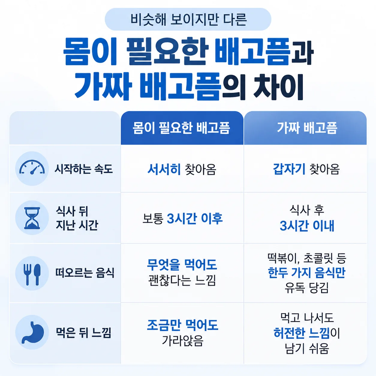 몸이 필요한 배고픔과 가짜 배고픔의 특징을 네 가지로 비교한 표